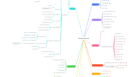 Mind Map: SEO Getting Started