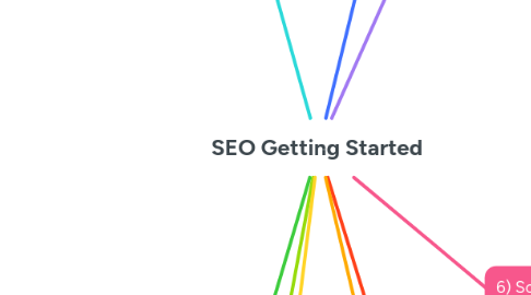 Mind Map: SEO Getting Started