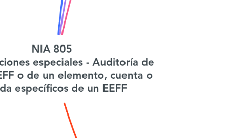 Mind Map: NIA 805 Consideraciones especiales - Auditoría de un solo EEFF o de un elemento, cuenta o partida específicos de un EEFF