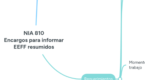 Mind Map: NIA 810 Encargos para informar EEFF resumidos