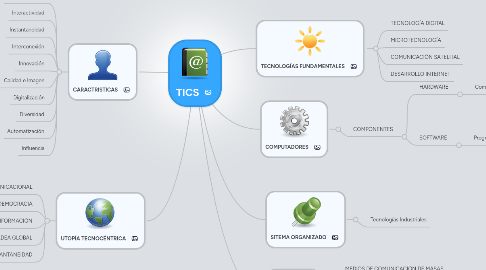 Mind Map: TICS