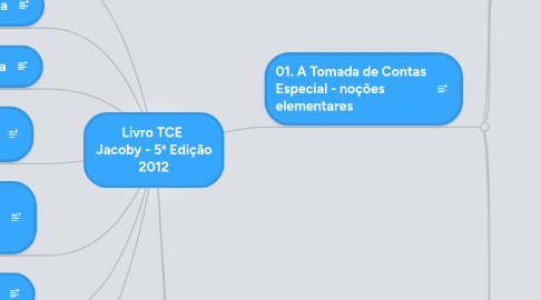 Mind Map: Livro TCE Jacoby - 5ª Edição 2012
