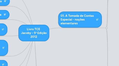 Mind Map: Livro TCE  Jacoby - 5ª Edição 2012