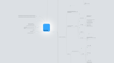 Mind Map: Business Ideas