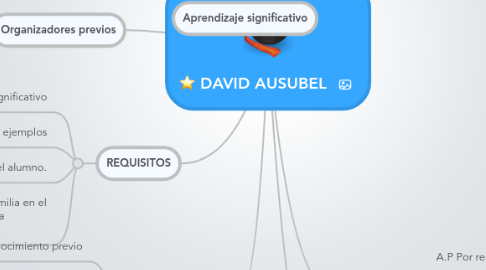 Mind Map: DAVID AUSUBEL