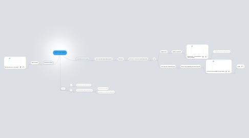 Mind Map: UNITY 3D LABS