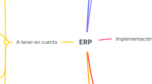 Mind Map: ERP