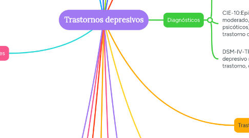 Mind Map: Trastornos depresivos