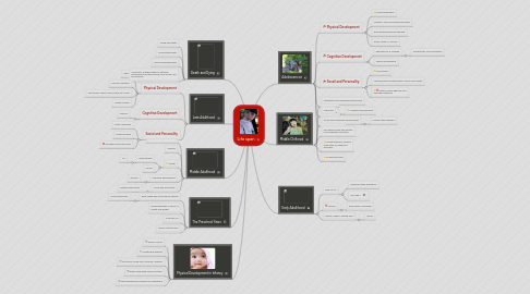 Mind Map: Life span