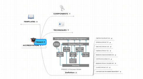 Mind Map: PRINCE 2