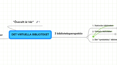 Mind Map: DET VIRTUELLA BIBLIOTEKET