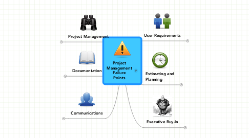 Mind Map: Project Management Failure Points