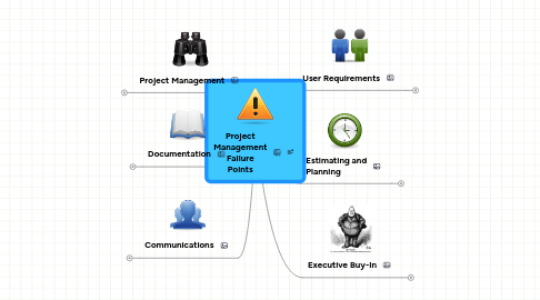 Mind Map: Project Management Failure Points