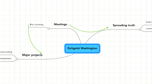 Mind Map: Zeitgeist Washington