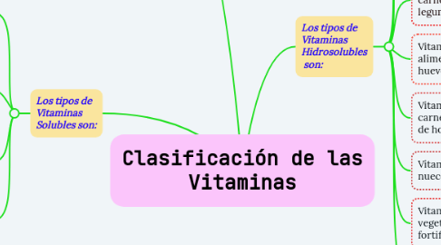 Mind Map: Clasificación de las Vitaminas