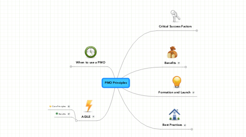 Mind Map: PMO Principles