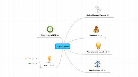 Mind Map: PMO Principles