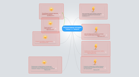 Mind Map: Интерактивные методики "плюсы" и "минусы"