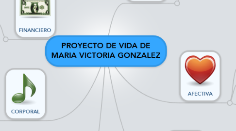 Mind Map: PROYECTO DE VIDA DE MARIA VICTORIA GONZALEZ