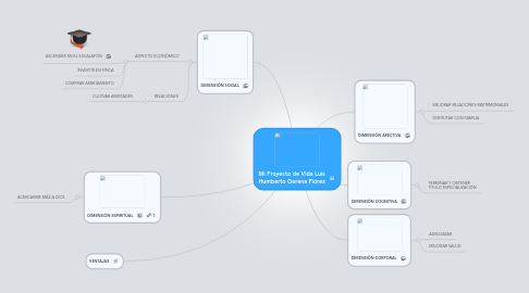 Mind Map: Mi Proyecto de Vida Luis Humberto Gerena Flórez