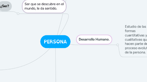Mind Map: PERSONA