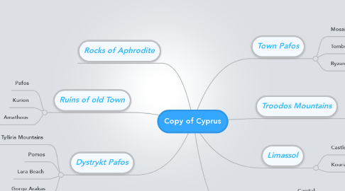 Mind Map: Copy of Cyprus
