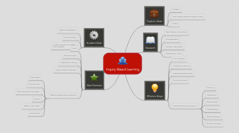 Mind Map: Inquiry-Based Learning