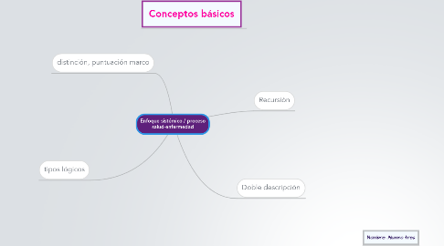 Mind Map: Enfoque sistémico / proceso salud-enfermedad