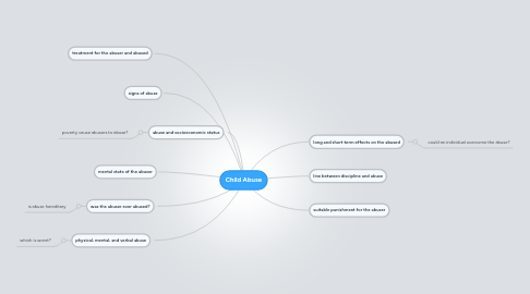 Mind Map: Child Abuse