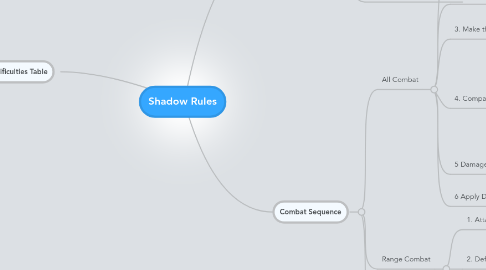 Mind Map: Shadow Rules