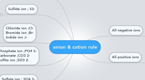 Mind Map: anion & cation rule
