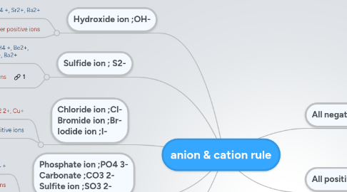 Mind Map: anion & cation rule