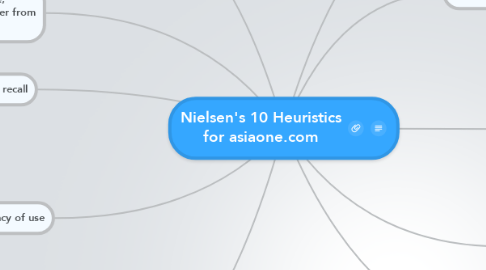 Mind Map: Nielsen's 10 Heuristics for asiaone.com