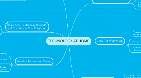 Mind Map: TECHNOLOGY AT HOME