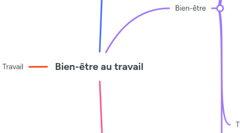 Mind Map: Bien-être au travail