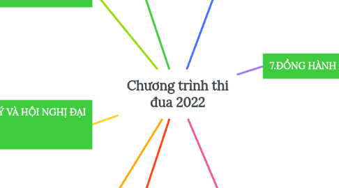 Mind Map: Chương trình thi đua 2022