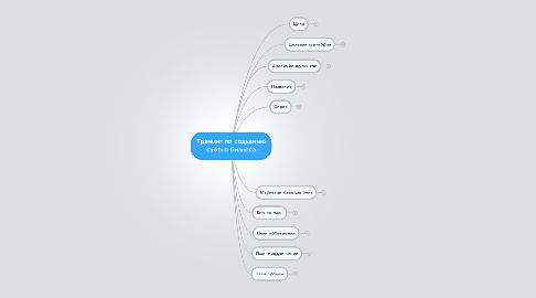 Mind Map: Тренинг по созданию своего бизнеса