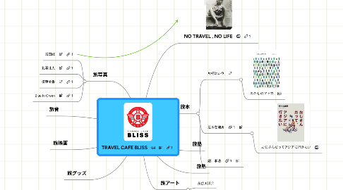 Mind Map: TRAVEL CAFE BLISS