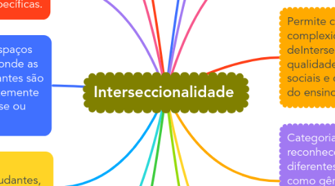 Mind Map: Interseccionalidade