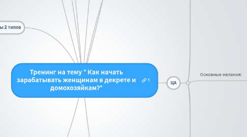 Mind Map: Тренинг на тему " Как начать зарабатывать женщинам в декрете и домохозяйкам?"