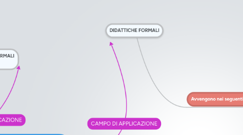 Mind Map: DIDATTICHE FORMALI