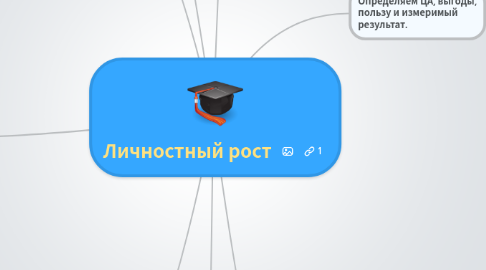 Mind Map: Личностный рост