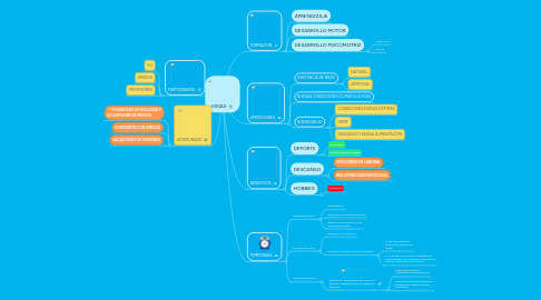 Mind Map: ESQUI