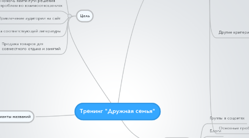 Mind Map: Тренинг "Дружная семья"