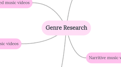Mind Map: Genre Research