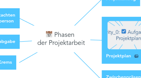 Mind Map: Phasen  der Projektarbeit