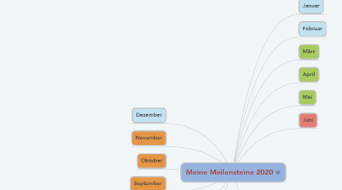 Mind Map: Meine Meilensteine 2020