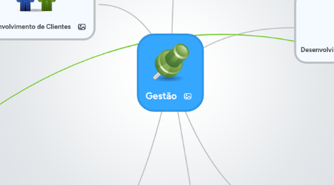 Mind Map: Gestão