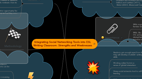 Mind Map: Integrating Social Networking Tools into ESL Writing Classroom: Strengths and Weaknesses