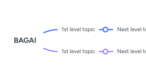 Mind Map: BAGAI